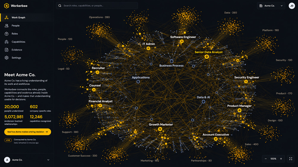 A screen from Workerbee showing a Work Graph data network visualization for Acme Co., listing key workforce stats on the left