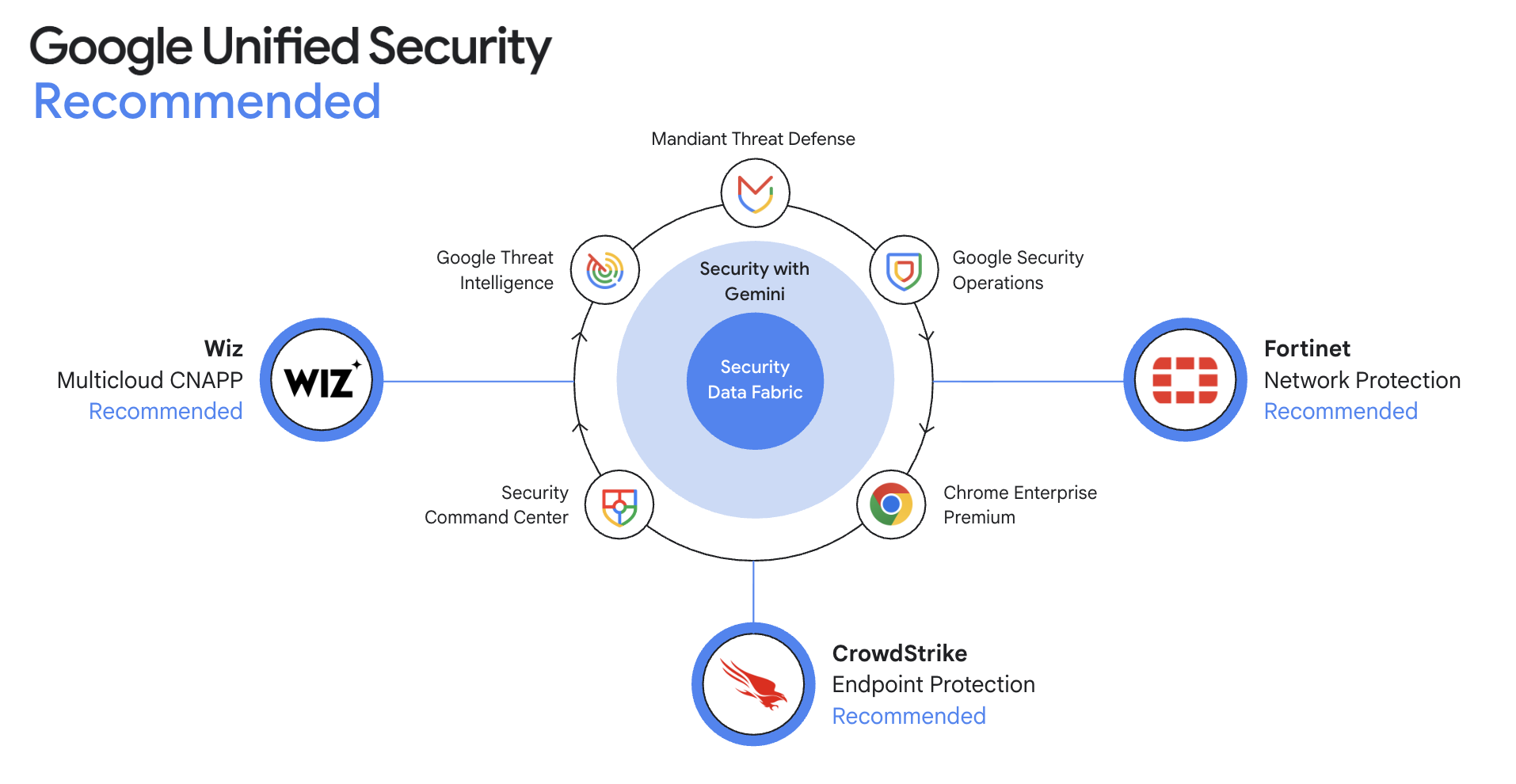 Google Unified Security Recommended 