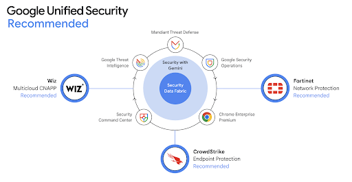 Google Unified Security Recommended
