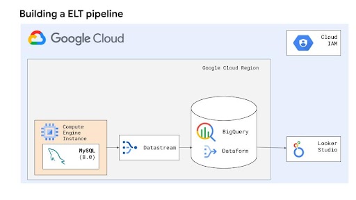 Build a ELT pipeline architecture