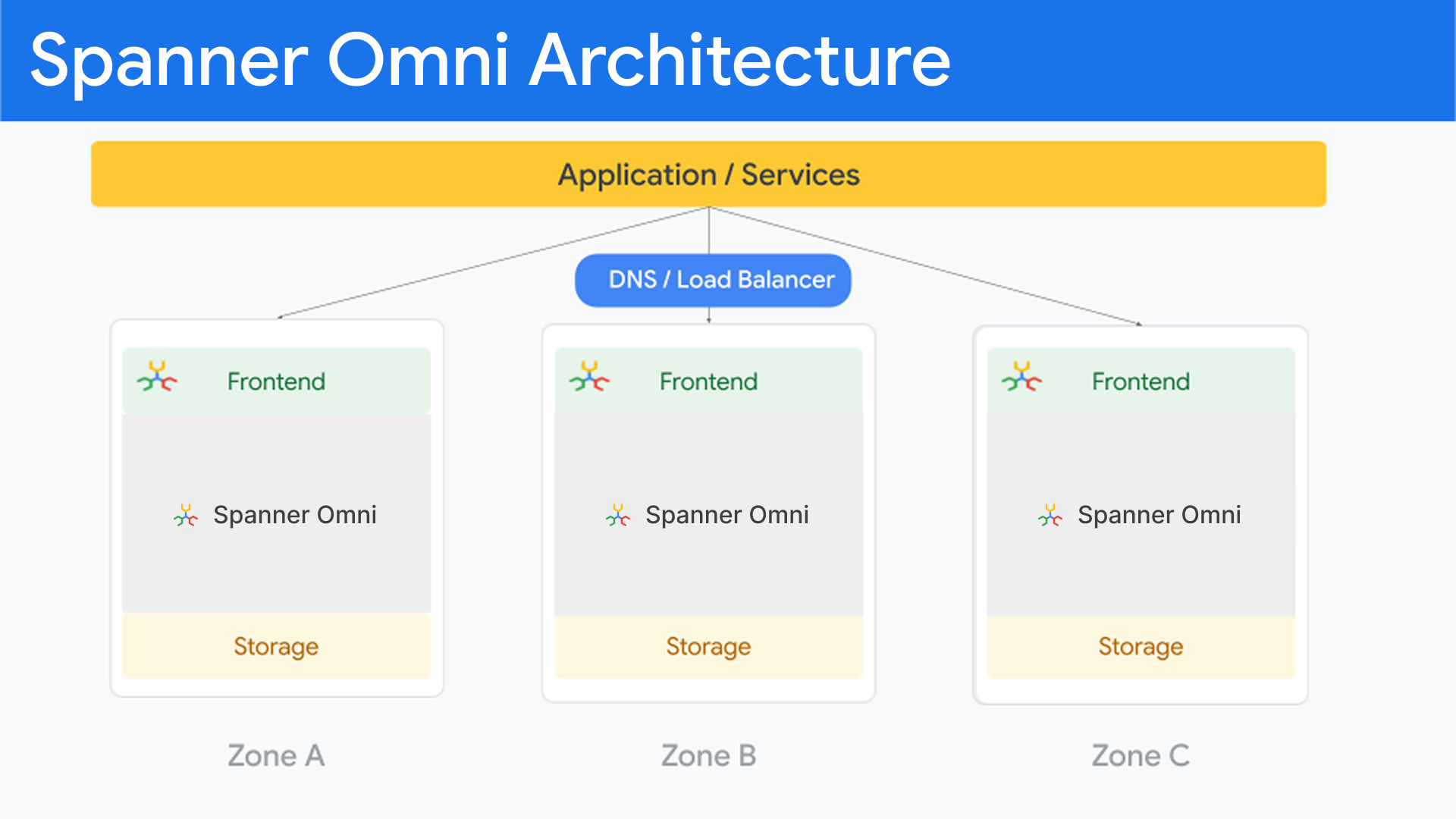 Spanner Omni Architecture