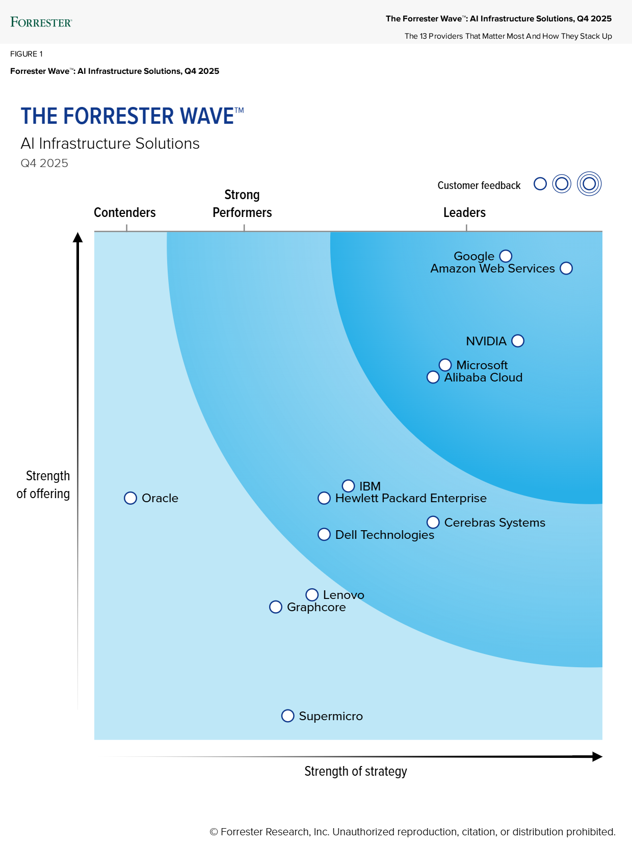 Google named a Leader in The Forrester Wave™: AI Infrastructure Solutions, Q4 2025