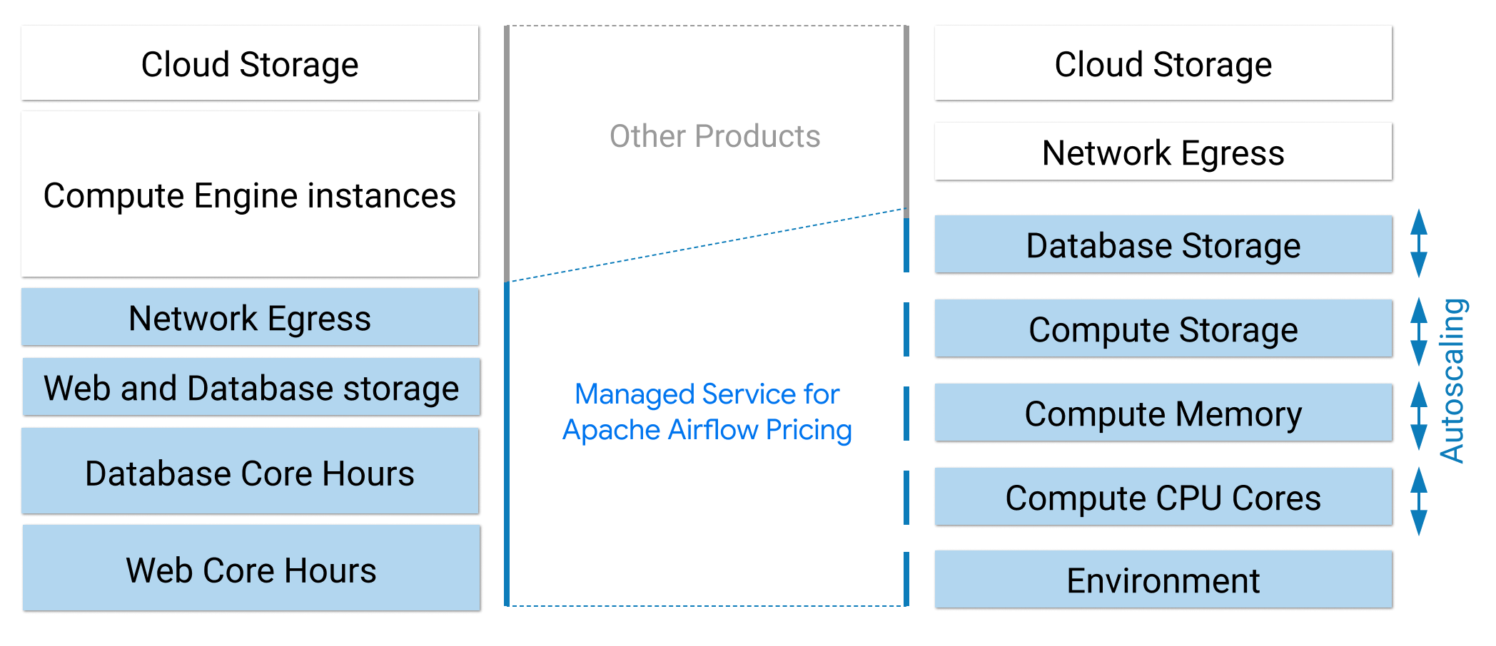 Managed Service for Apache Airflow 1 SKUs are displayed alongside Cloud Composer 2 SKUs