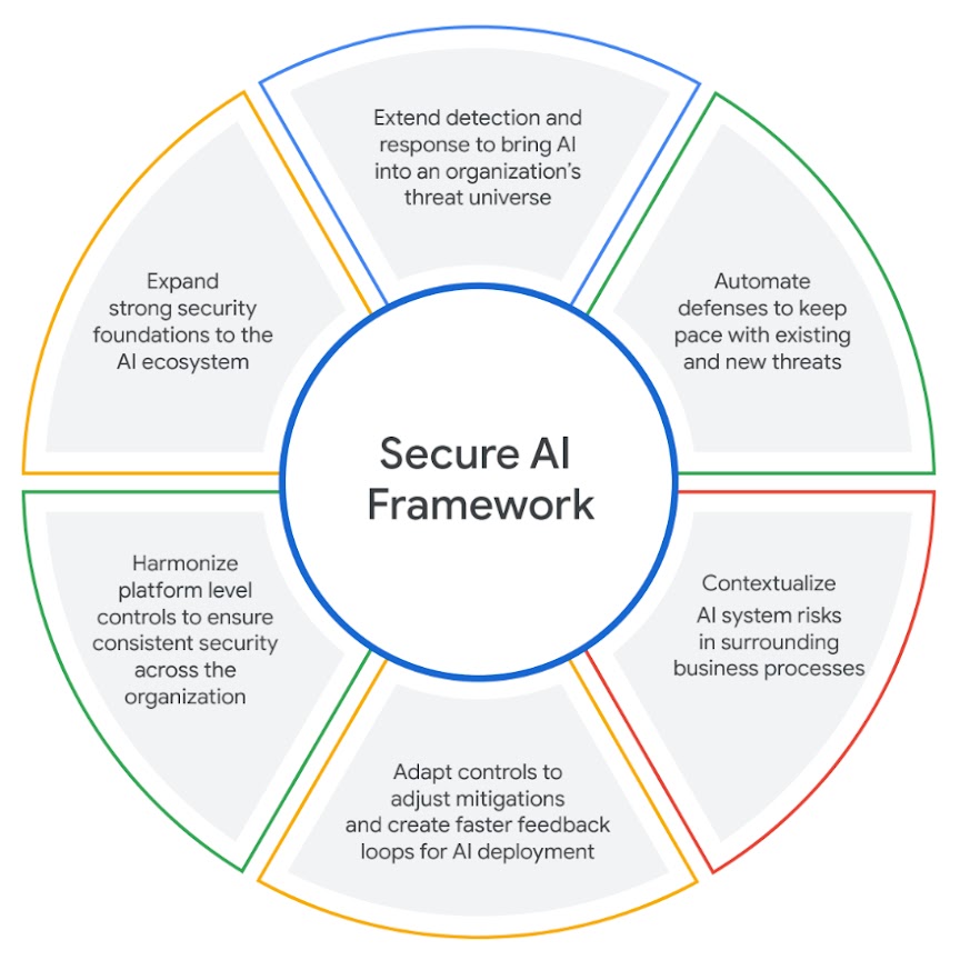 Secure AI Framework