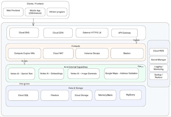 CN2U.AI architectural diagram