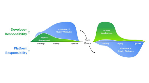 Diagrama que muestra cómo la responsabilidad del desarrollador pasa a ser responsabilidad de la plataforma