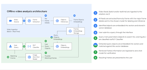 Analisis video offline