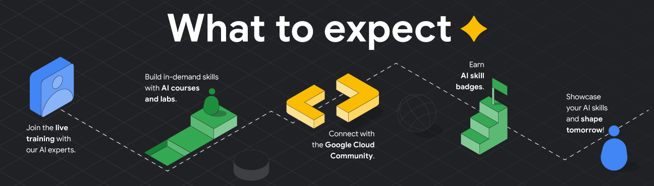 '프로그램 내용'이라는 제목의 그래픽에 Google Cloud의 AI Skills Quest 프로그램 마일스톤을 나타내는 아이콘이 있는 타임라인이 표시되어 있습니다. 마일스톤에는 실시간 교육, 기술 개발, 커뮤니티 연결, 배지 획득, AI 기술 시연이 포함되어 있습니다.
