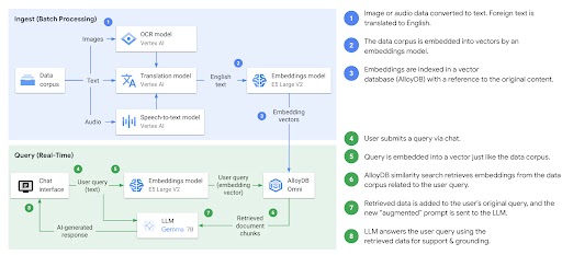 Alur kerja Proses Transfer Batch Processing dan Kueri Real-Time