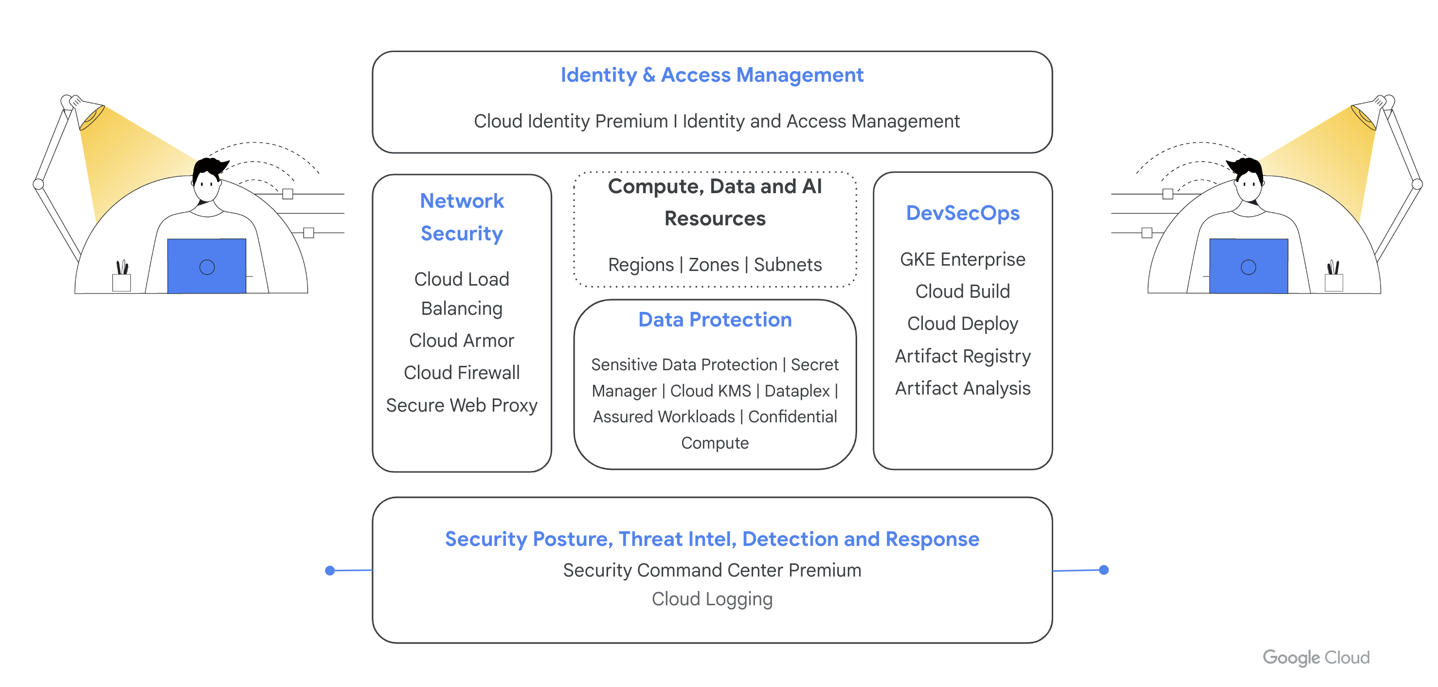 列出可为组织安全状况提供支持的 Google Cloud 工具