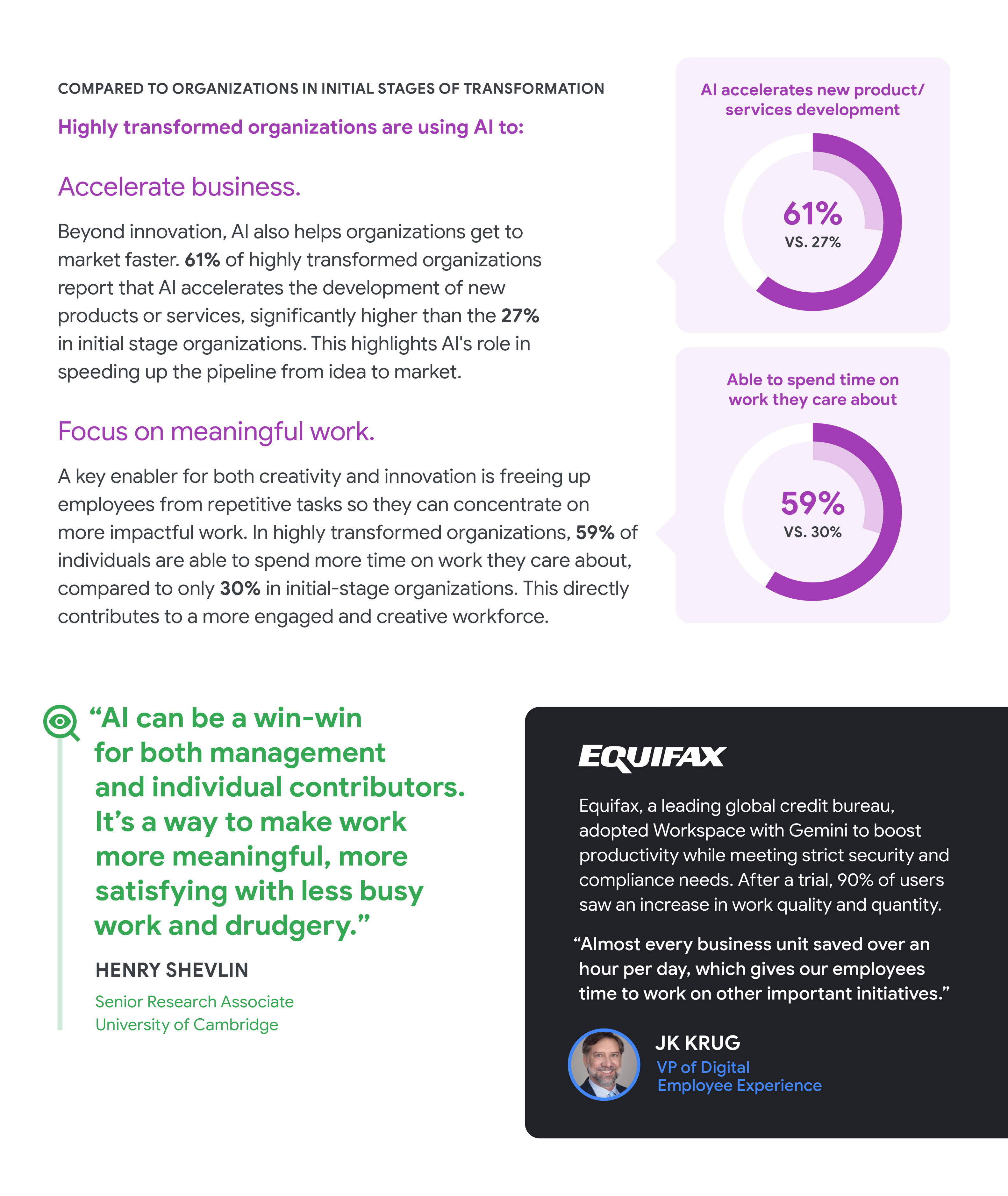 The image is a page from a report detailing how highly transformed organizations leverage AI to accelerate business and focus on meaningful work, compared to organizations in the initial stages of transformation. In terms of accelerating business, a chart shows that **61%** of highly transformed organizations report that AI accelerates the development of new products or services, compared to only **27%** in initial-stage organizations. Regarding focusing on meaningful work, a chart illustrates that **59%** of individuals in highly transformed organizations are able to spend more time on work they care about, compared to **30%** in initial-stage organizations. A quote from Henry Shevlin, Senior Research Associate at the University of Cambridge, states: "AI can be a win-win for both management and individual contributors. It's a way to make work more meaningful, more satisfying with less busy work and drudgery." The document also includes a case study on **Equifax**, a global credit bureau that adopted Workspace with Gemini. After a trial, 90% of users saw an increase in work quality and quantity. JK Krug, VP of Digital Employee Experience at Equifax, is quoted as saying: "Almost every business unit saved over an hour per day, which gives our employees time to work on other important initiatives."