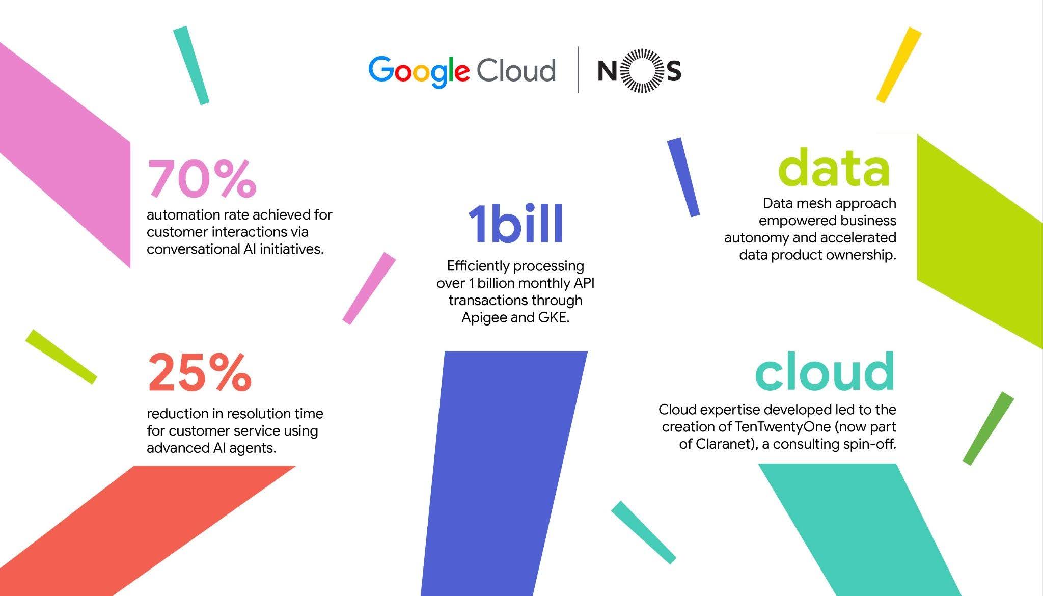Google Cloud + NOS banner