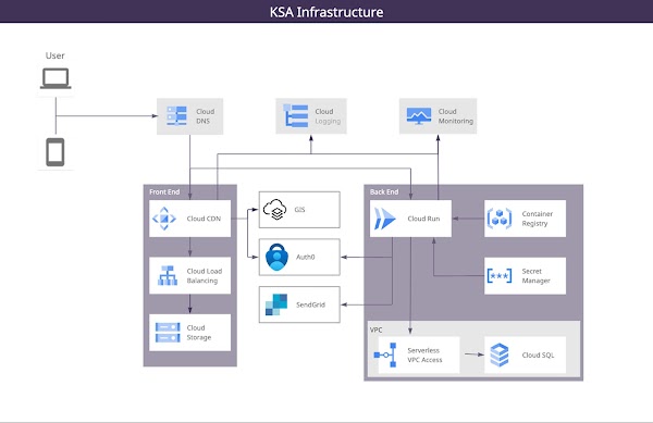 Google Cloud architecture