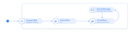 On-demand AI inference with GPUs design pattern