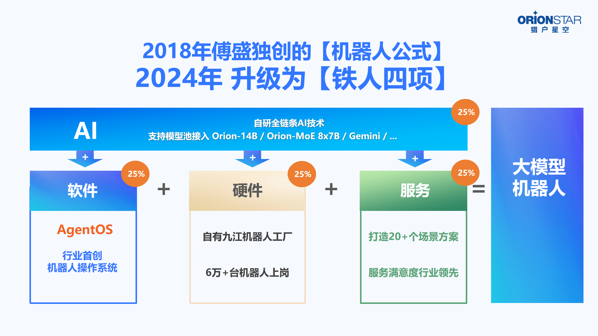 獵戶座工作流程