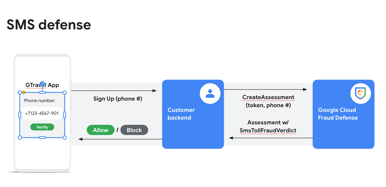 Fraud Defense SMS toll fraud protection