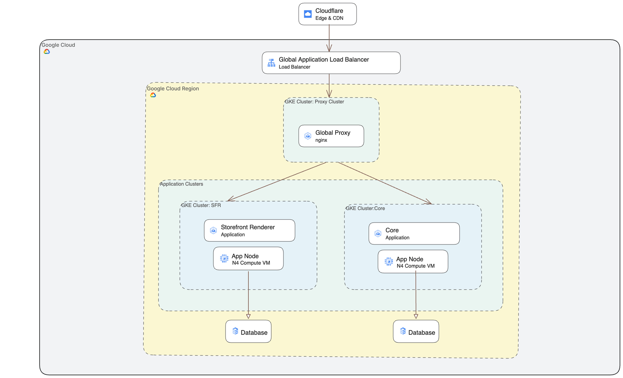 Shopify architecture diagram