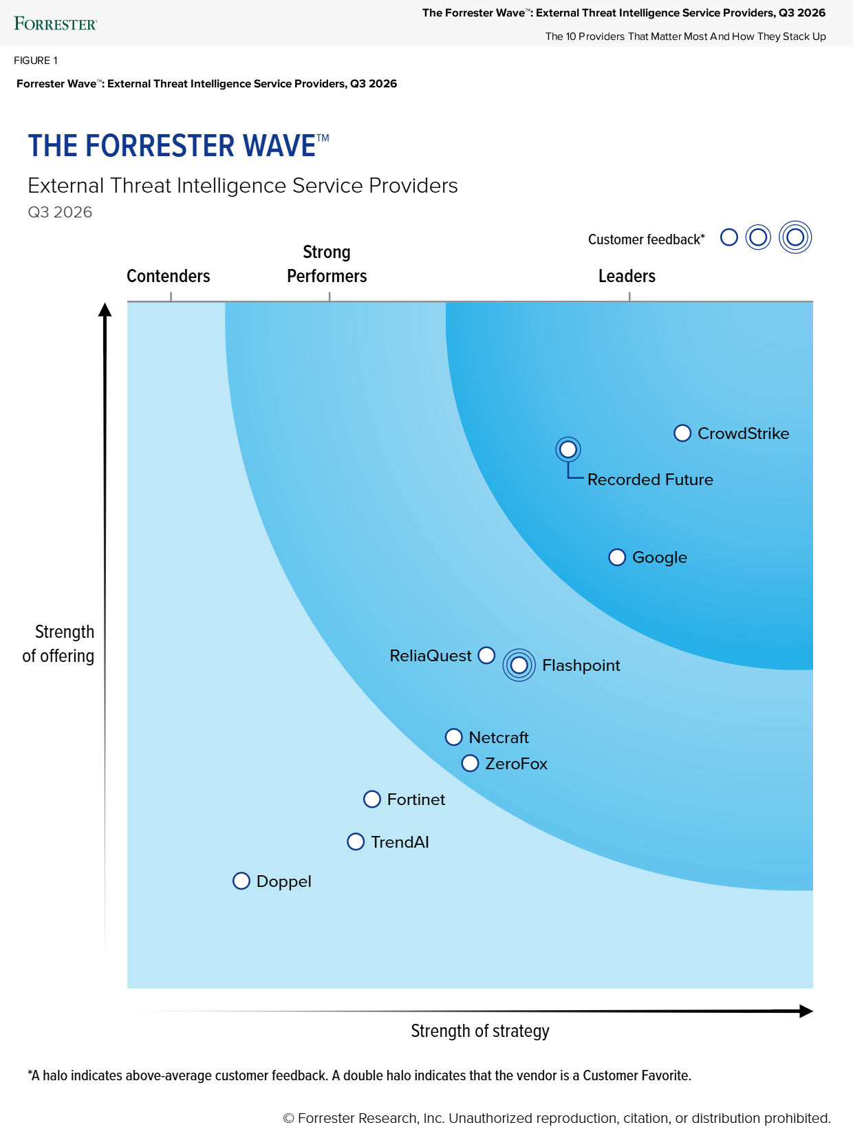 The Forrester Wave™: External Threat Intelligence Service Providers, Q3 2026