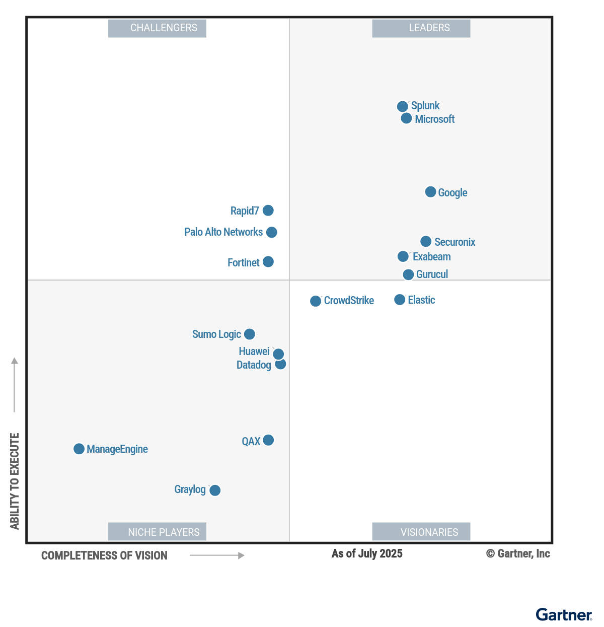Google is a leader in the 2025 Gartner MQ for SIEM