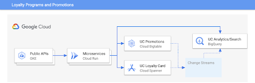 会员忠诚计划和推广活动架构图