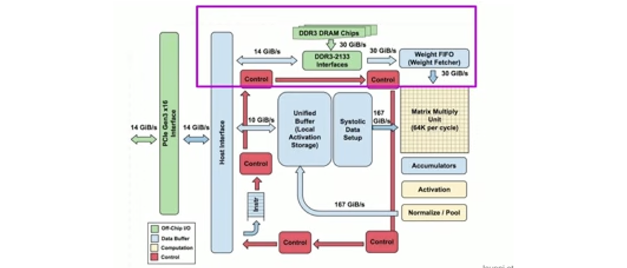 TPU accelerator board