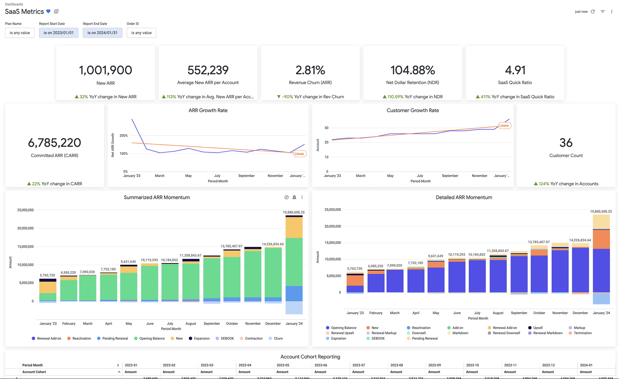 SaaS dashboard showing ARR growth, churn, and retention
