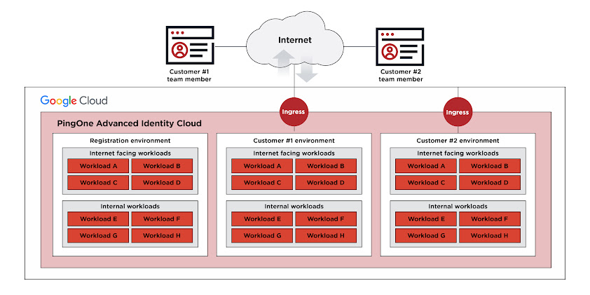 PingOne Advanced Identity Cloud-Diagramm