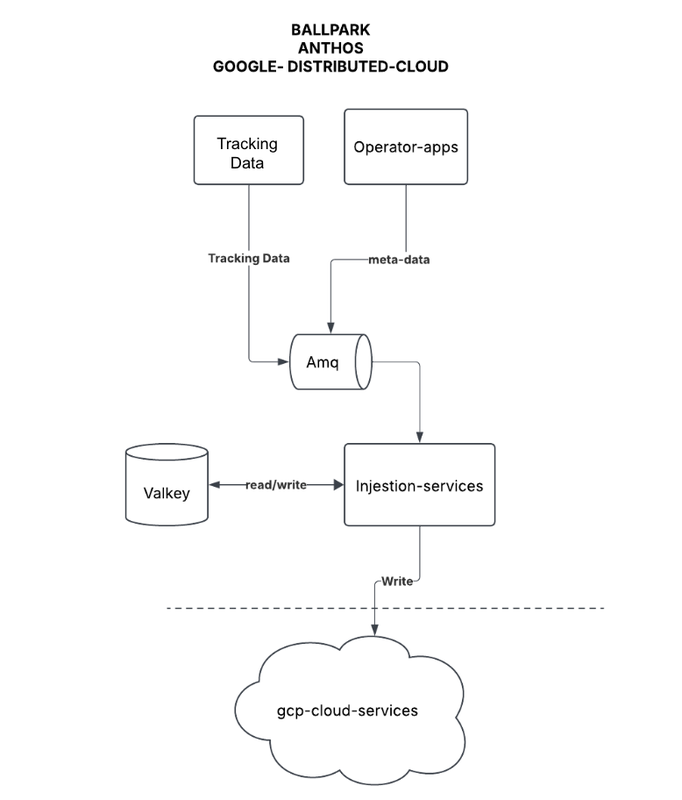 Architecture diagram of ballpark caching