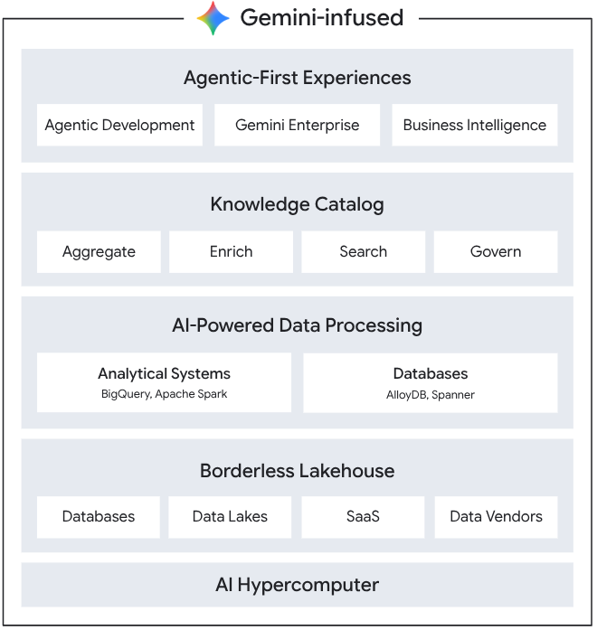 Data Cloud architecture