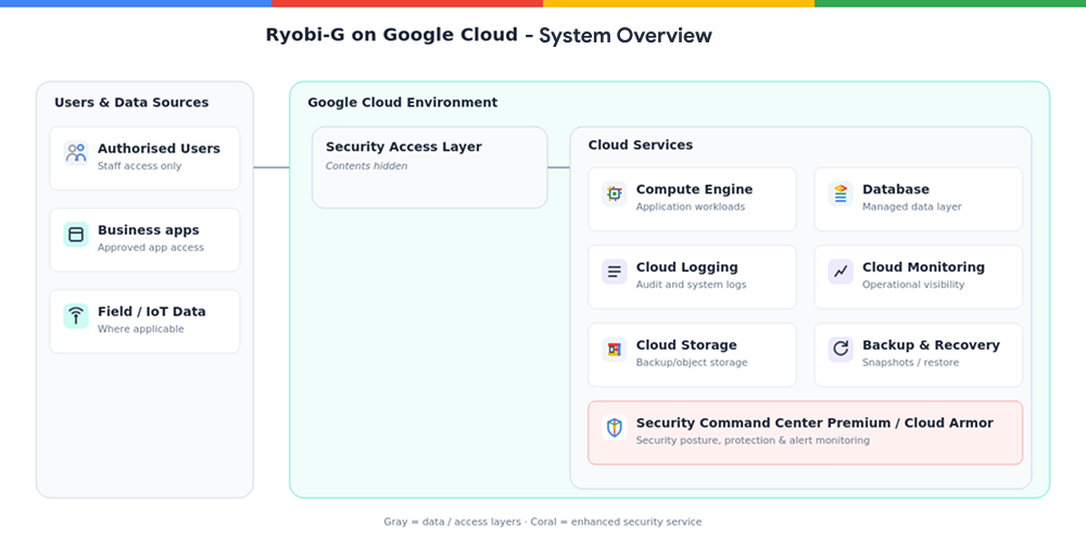 System architecture and overview for Ryobi-G on Google Cloud