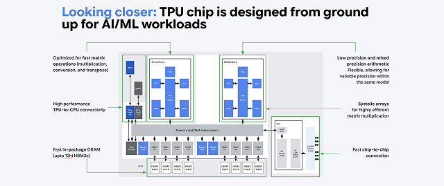 TPU chip design for AI/ML workloads diagram