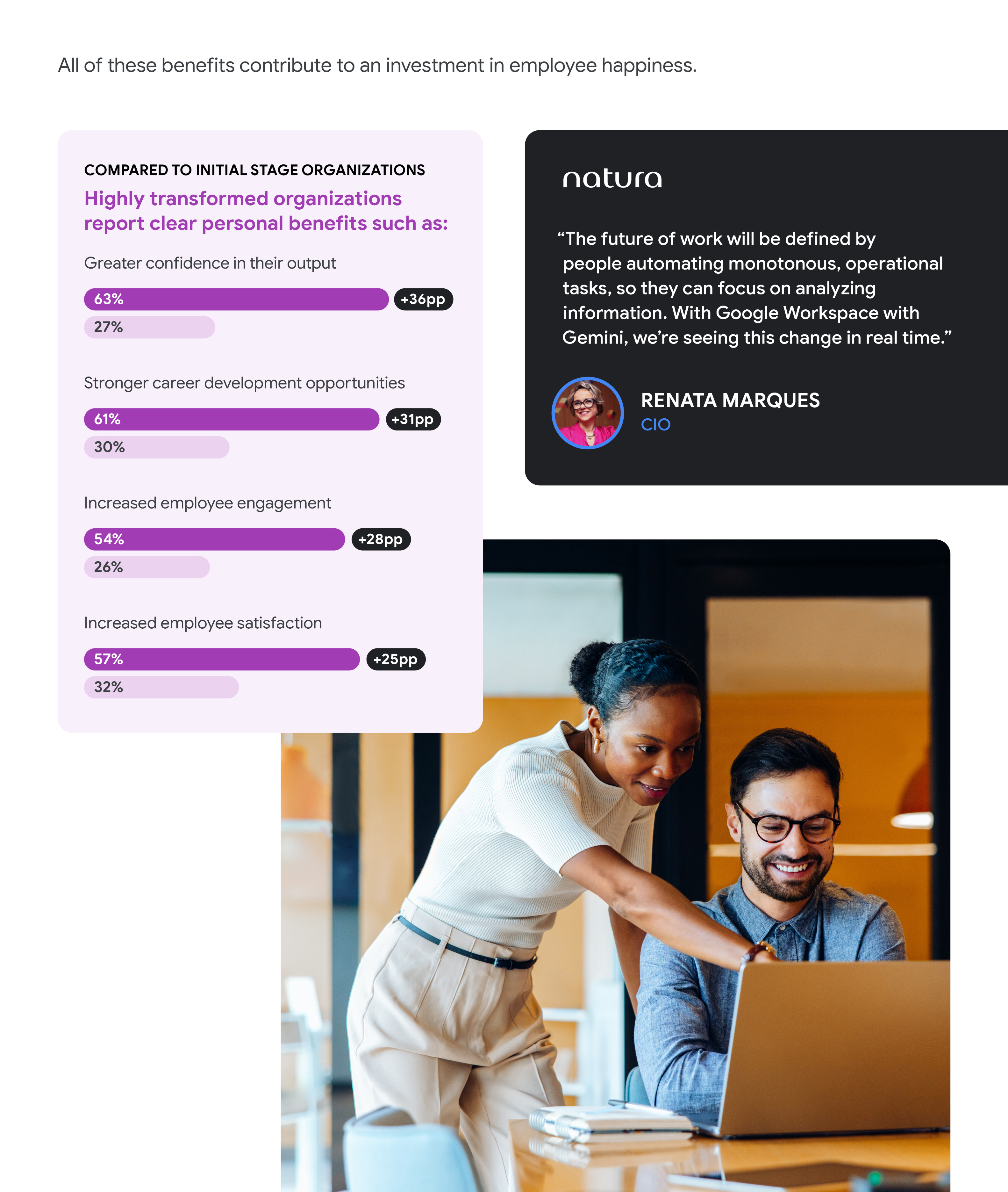 The image is a page from a report discussing how AI benefits employees, leading to an investment in employee happiness. The section **COMPARED TO INITIAL STAGE ORGANIZATIONS** shows that highly transformed organizations report clear personal benefits: - **Greater confidence in their output:** 63% report this, a +36 percentage point difference compared to 27% in initial stage organizations. - **Stronger career development opportunities:** 61% report this, a +31 percentage point difference compared to 30%. - **Increased employee engagement:** 54% report this, a +28 percentage point difference compared to 26%. - **Increased employee satisfaction:** 57% report this, a +25 percentage point difference compared to 32%. A quote from **Renata Marques, CIO at Natura**, states: "The future of work will be defined by people automating monotonous, operational tasks, so they can focus on analyzing information. With Google Workspace with Gemini, we're seeing this change in real time." The quote is accompanied by a photo of Marques. A large photograph at the bottom of the page shows a smiling woman pointing to something on a laptop screen while collaborating with a man who is also smiling and looking at the screen.