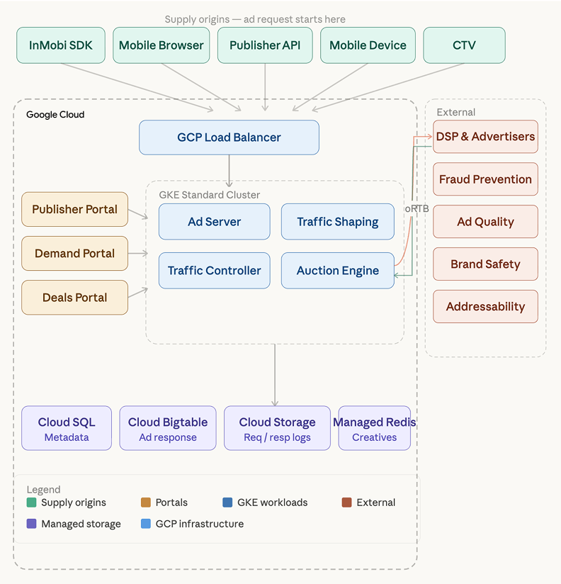 InMobi architecture on Google Cloud Compute