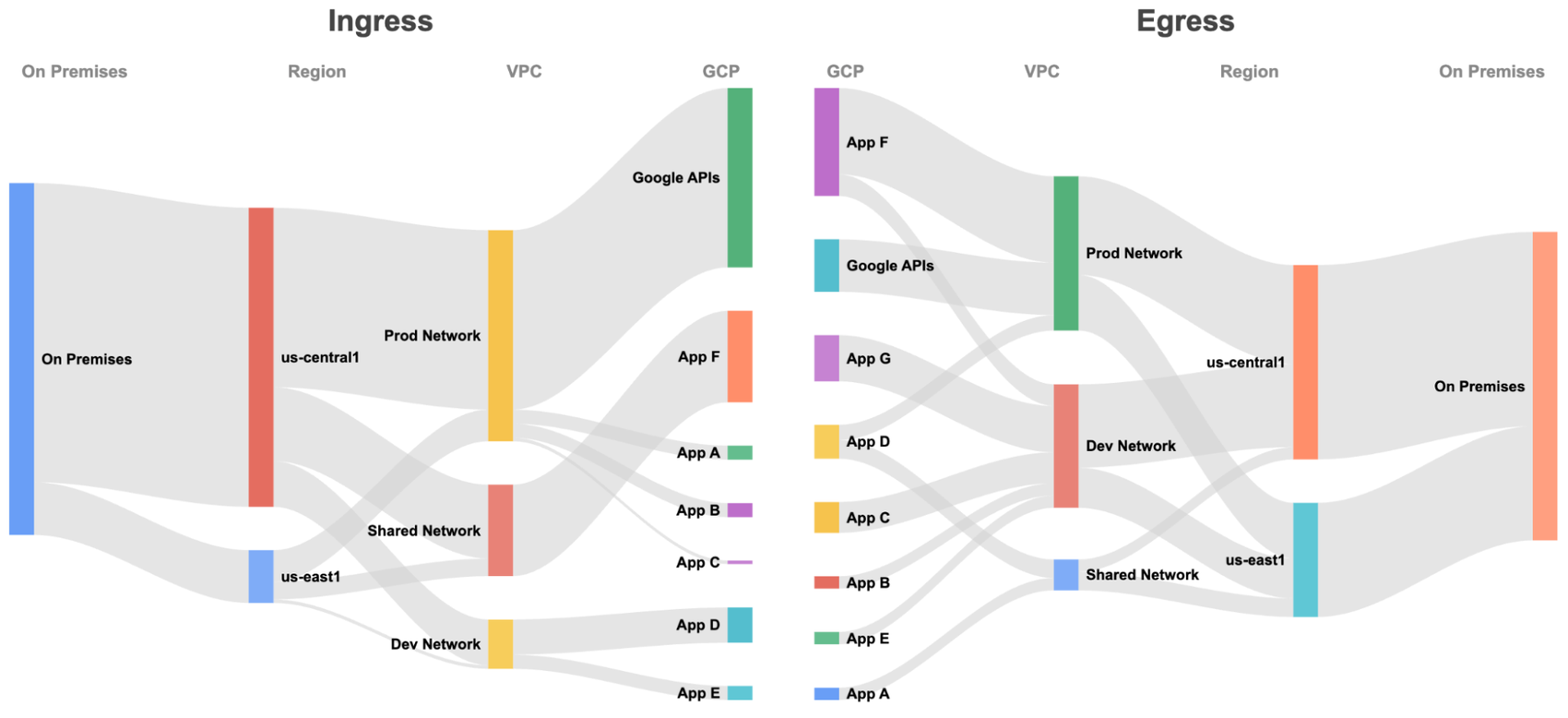 Google Charts sankey diagram - Analysis of Cloud Interconnect traffic