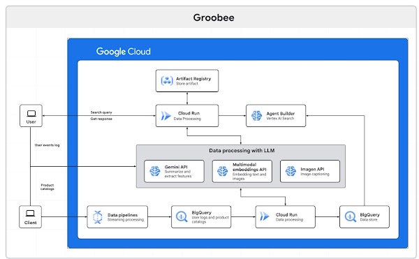 Groobee architecture