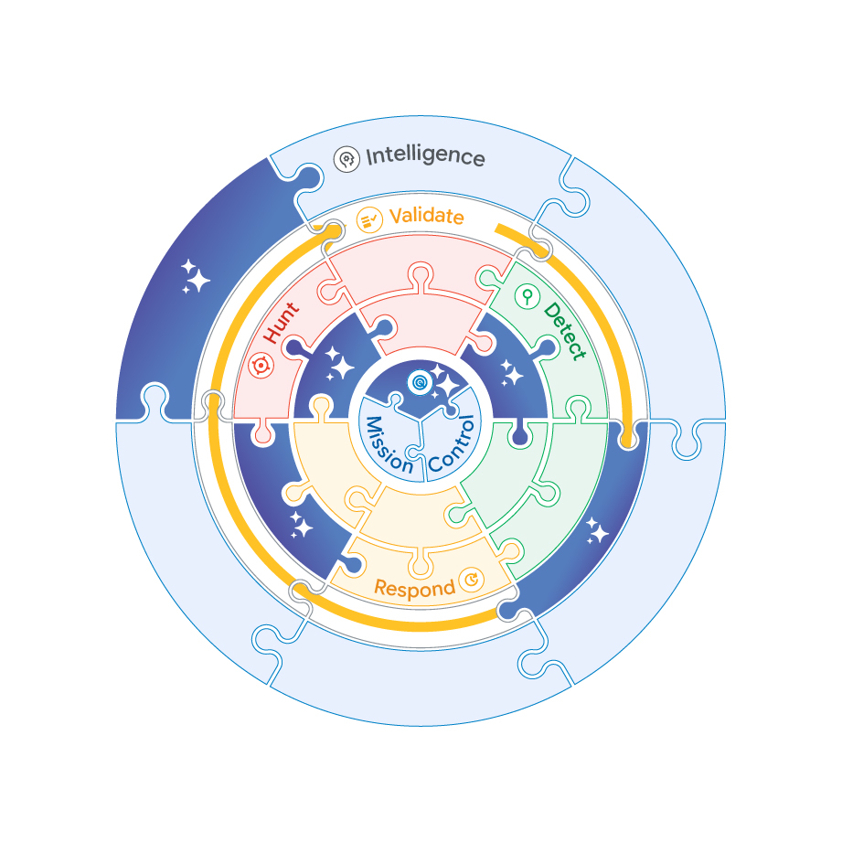 Leverage LLMs and Agentic workflows to address gaps