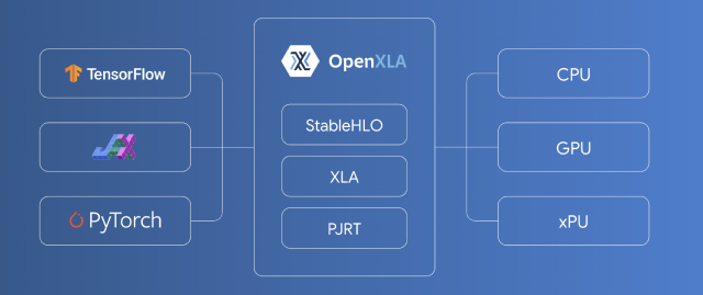 OpenXLA logo and its architecture with TensorFlow and others