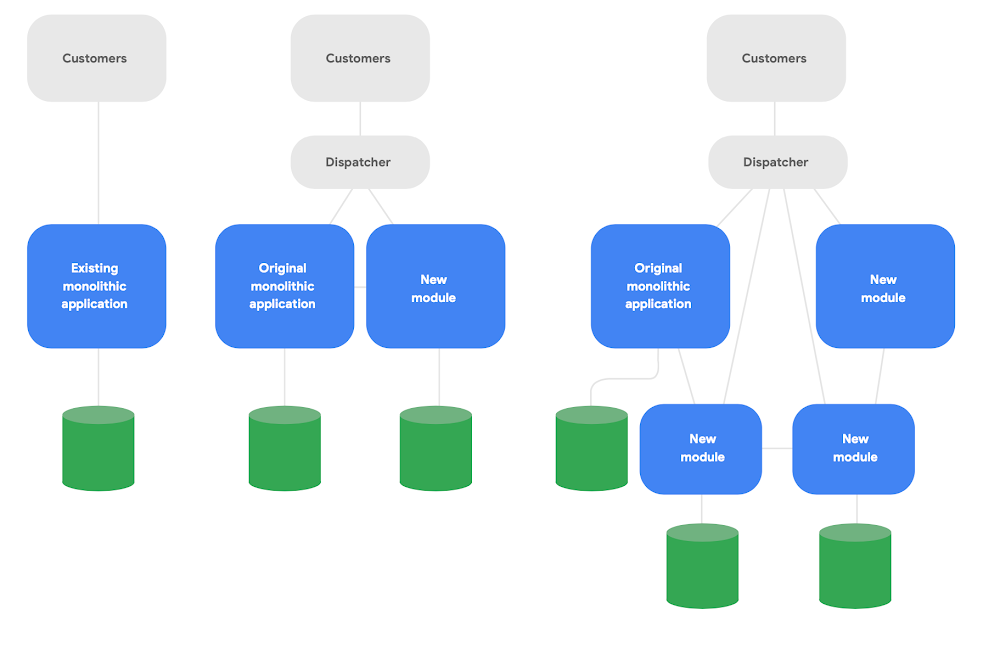 Diagram showing strangler fig application. Gray squares representing customers and dispatchers on the top level lead to blue square representing monolithic applications and new modules both leading to green containers. 