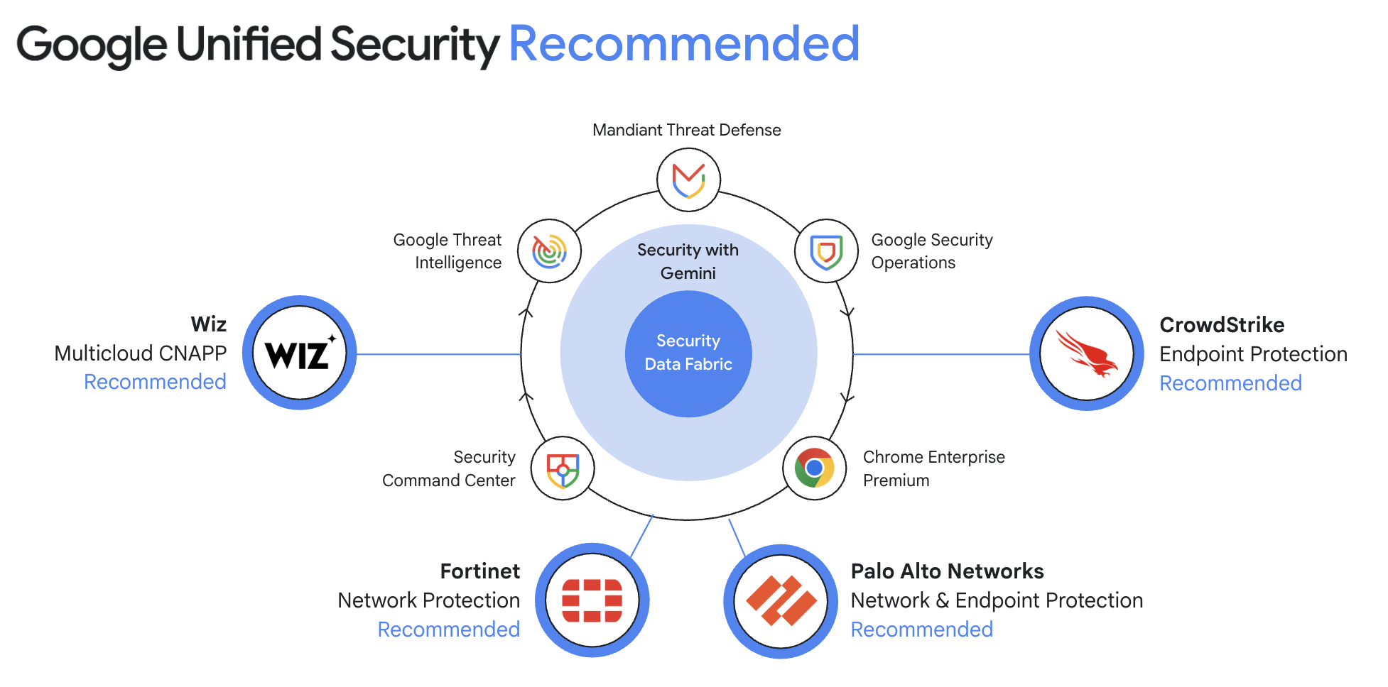 Google Unified Security 