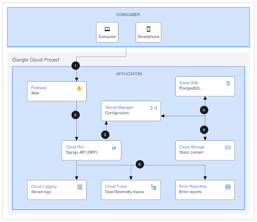 전자상거래 애플리케이션 아키텍처