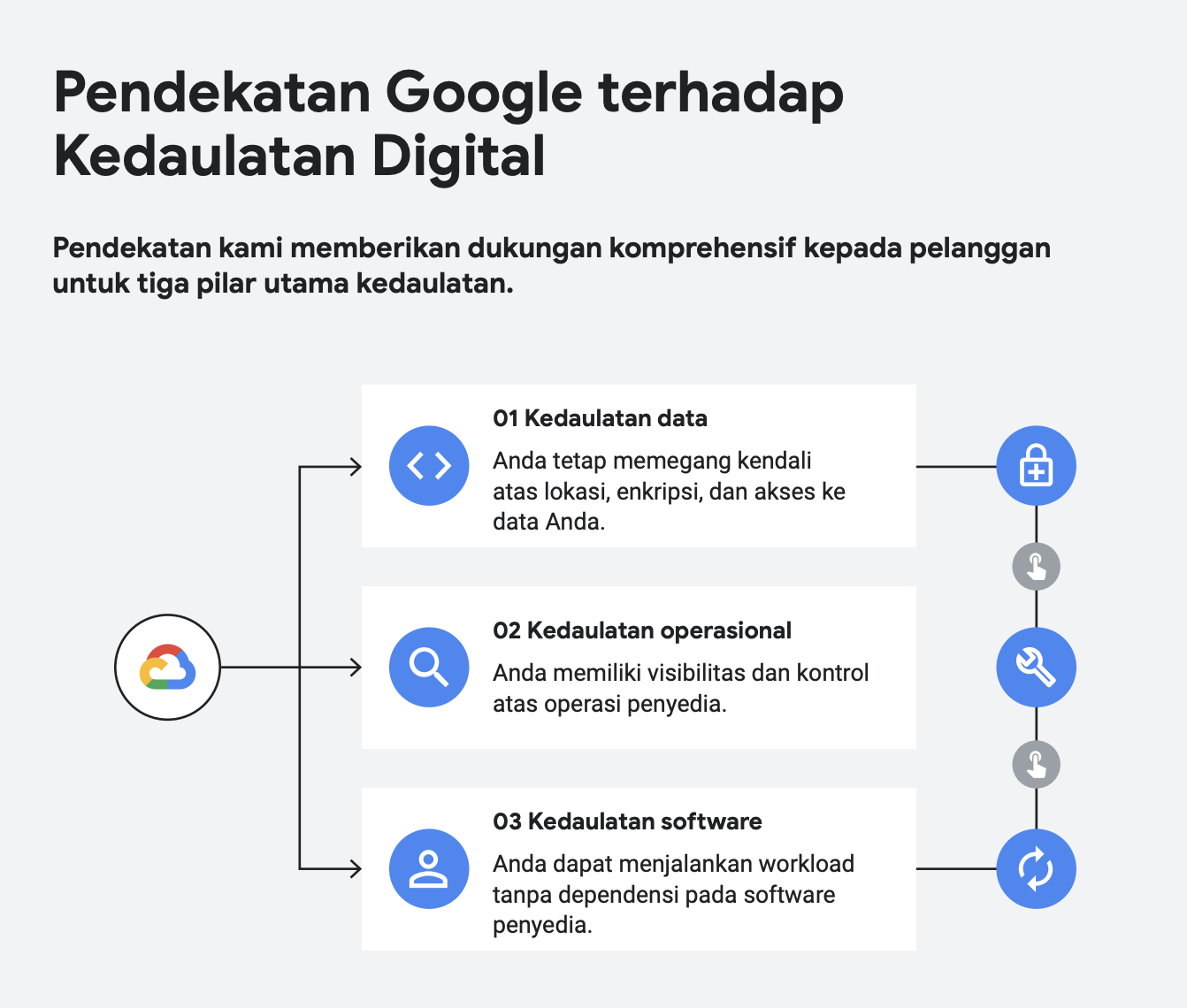 Google Sovereign Cloud