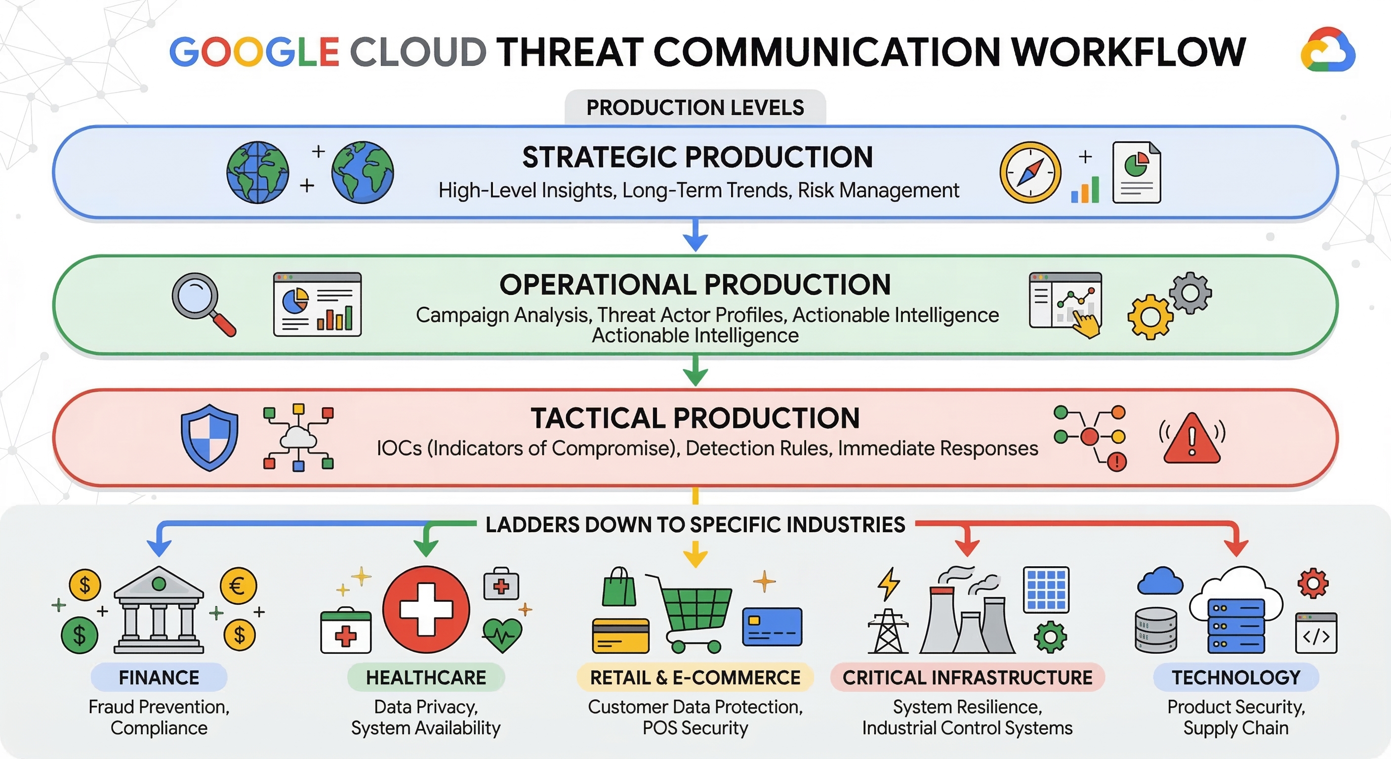 Threat communication workflow