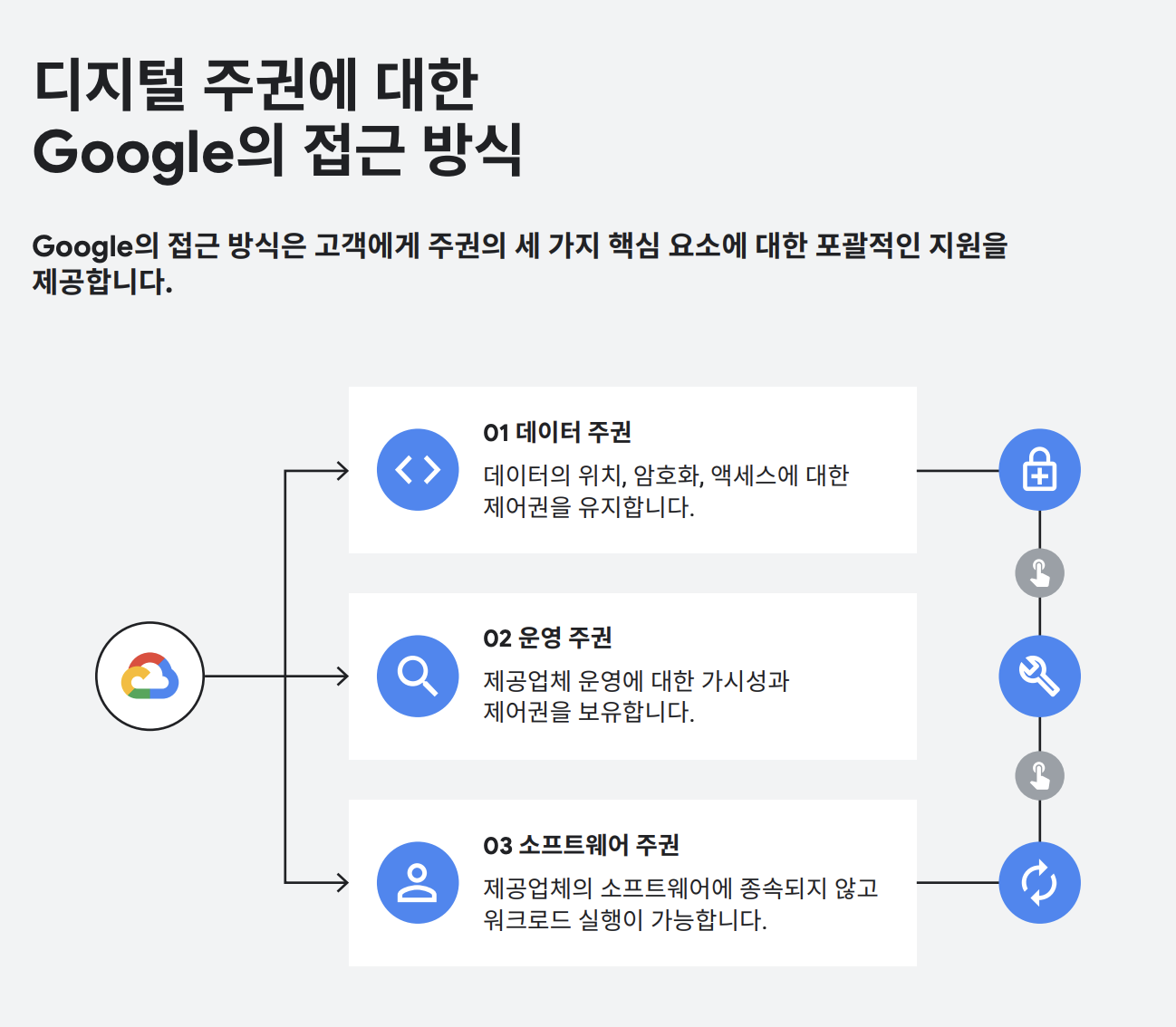 Google Sovereign Cloud