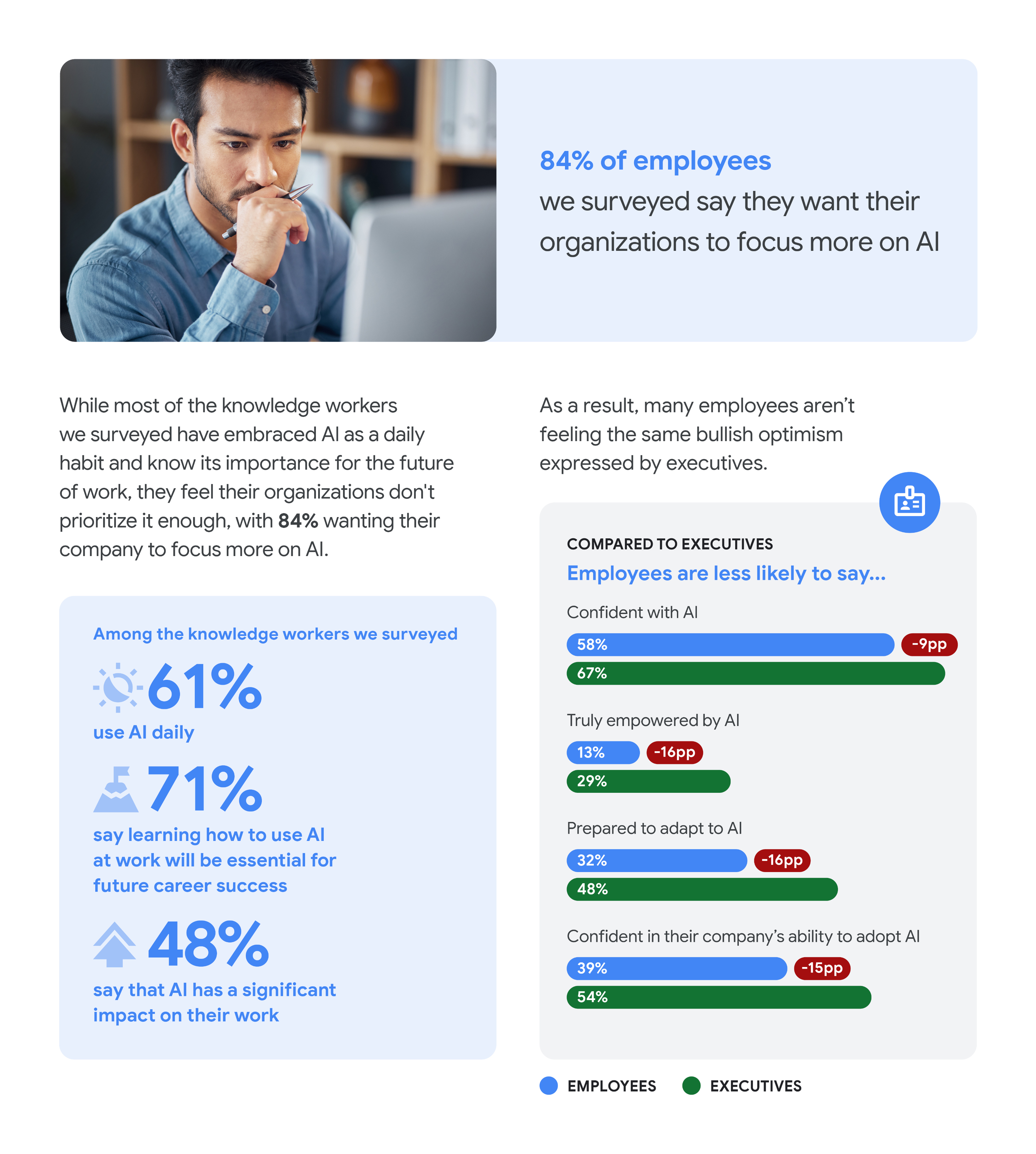 The image is a page from a report titled "Beyond\_AI\_Optimism\_Dec\_2025\_7.jpg" that focuses on employee demand for AI prioritization. The document highlights that **84% of surveyed employees want their organizations to focus more on AI**. It notes that while most knowledge workers (61%) use AI daily, and 71% say learning to use AI will be essential for future career success, only 48% say AI has a significant impact on their work. A comparison chart reveals that employees generally feel less prepared and confident about AI than executives: * **Confident with AI:** Employees are 9 percentage points less likely to agree (58% vs. 67%). * **Truly empowered by AI:** Employees are 16 percentage points less likely to agree (13% vs. 29%). * **Prepared to adapt to AI:** Employees are 16 percentage points less likely to agree (32% vs. 48%). * **Confident in their company's ability to adopt AI:** Employees are 15 percentage points less likely to agree (39% vs. 54%). A photo at the top shows a man looking intently at a computer screen.