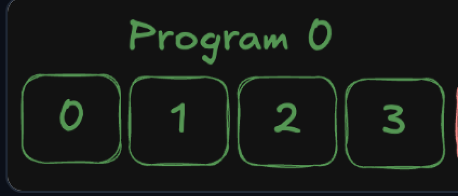 Program word written in green along with numbers from 0 to 3