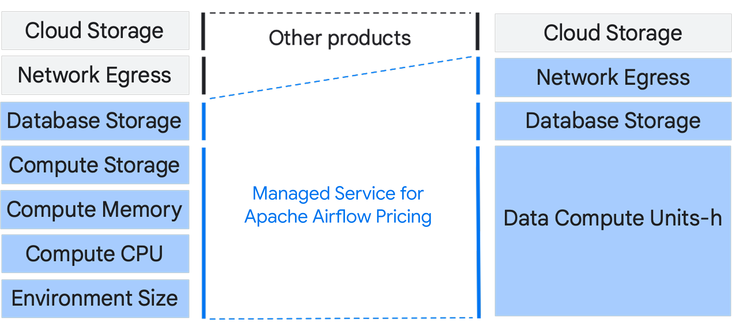 Managed Service for Apache Airflow 2 SKUs are displayed alongside Cloud Composer 3 SKUs