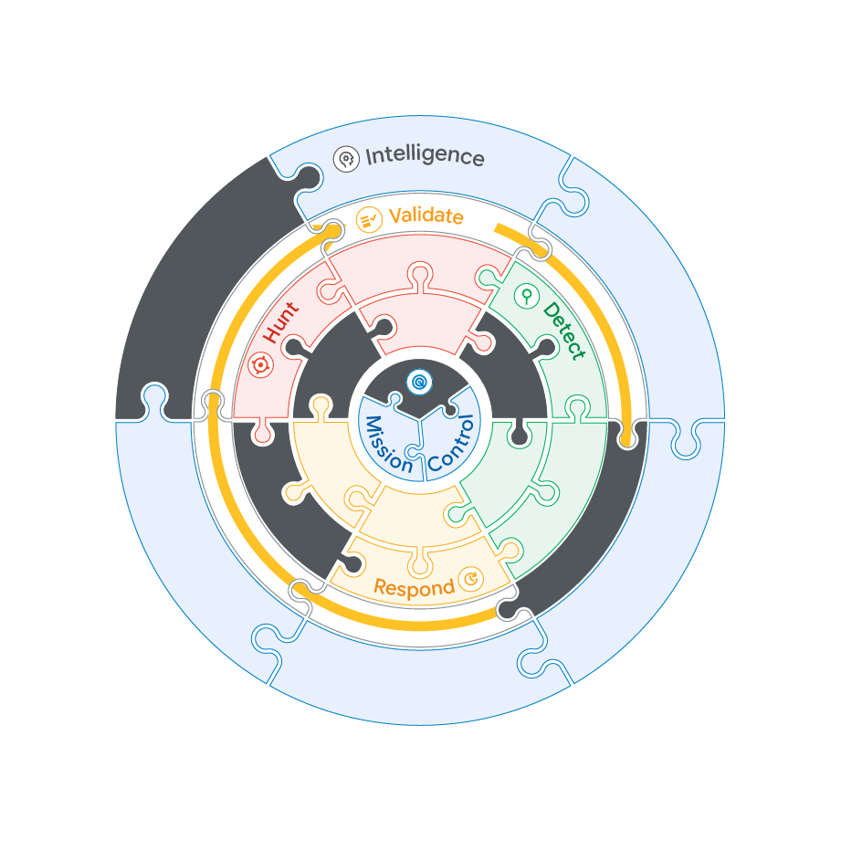 Capabilities within the six critical functions of cyber defense that can benefit from AI
