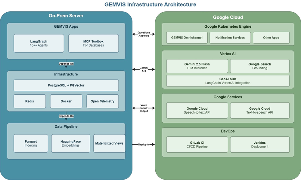 GEMS architecture