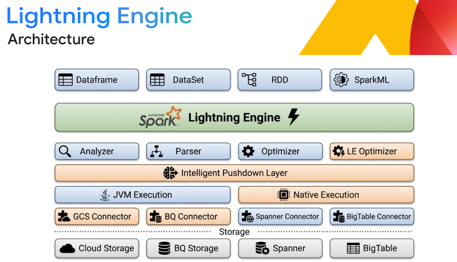 Lightning Engine architecture diagram