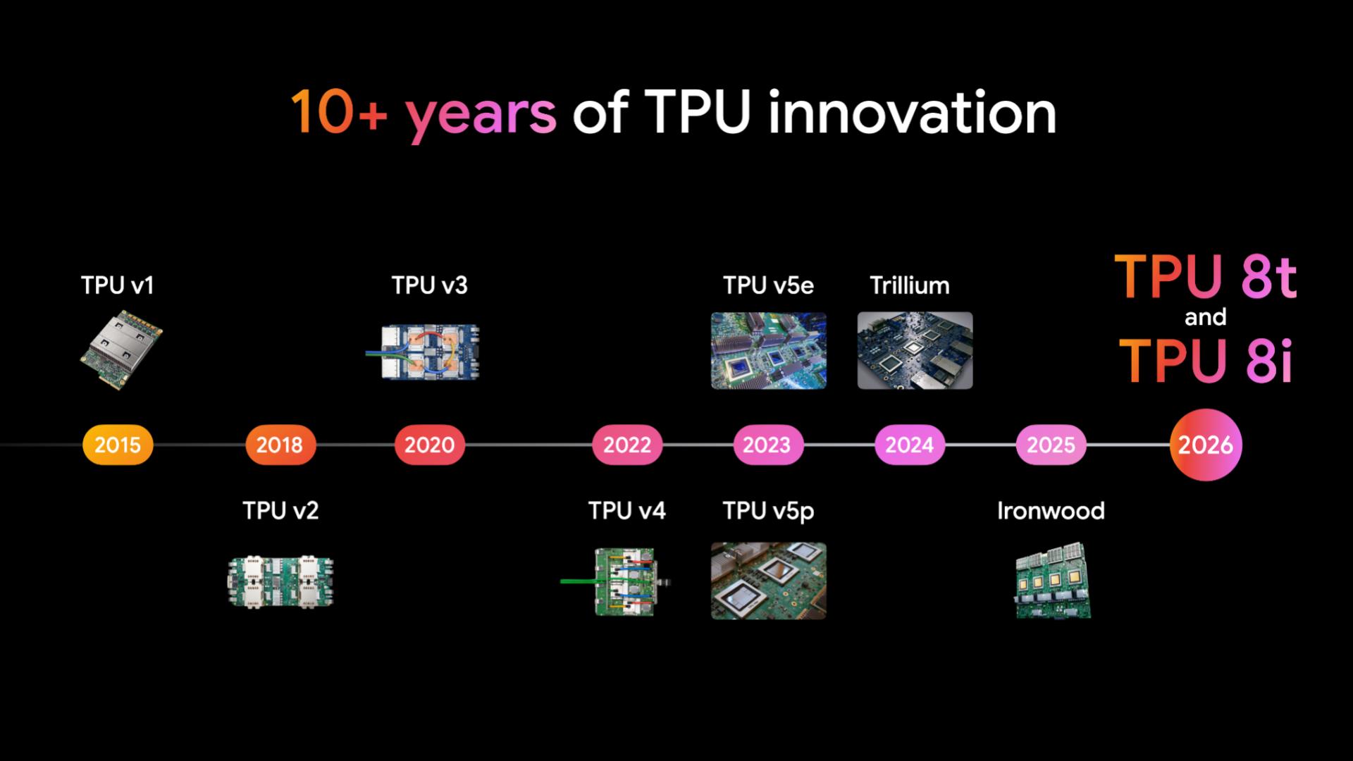 Over a decade of TPU innovation